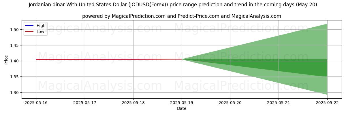 High and low price prediction by AI for 约旦第纳尔兑美元 (JODUSD(Forex)) (20 May)