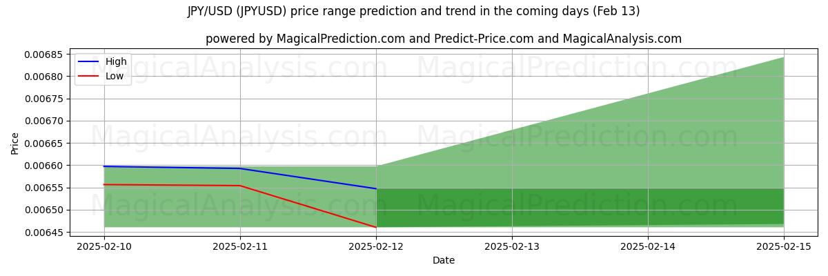 High and low price prediction by AI for जेपीवाई/यूएसडी (JPYUSD) (28 Jan)