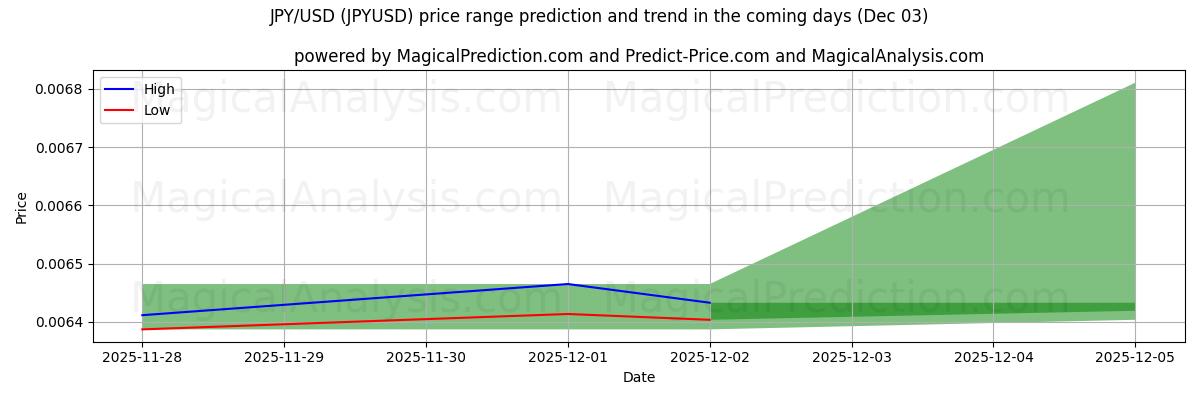 High and low price prediction by AI for JPY/USD (JPYUSD) (03 Dec)