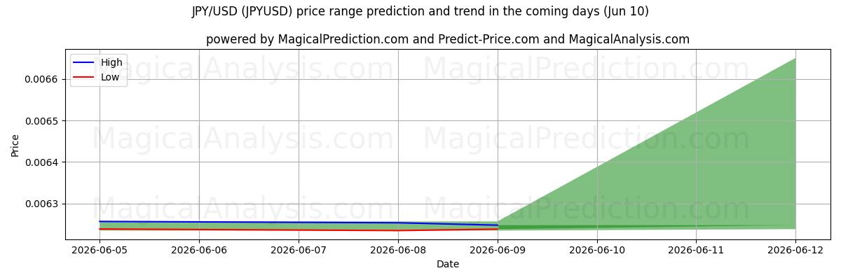 High and low price prediction by AI for JPY/USD (JPYUSD) (10 Jun)