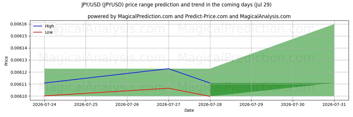 High and low price prediction by AI for JPY/USD (JPYUSD) (29 Jul)