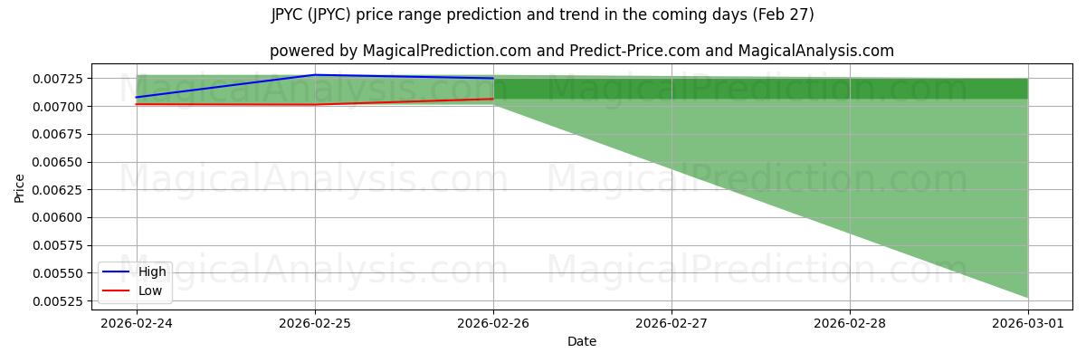 High and low price prediction by AI for JPYC (JPYC) (27 Feb)