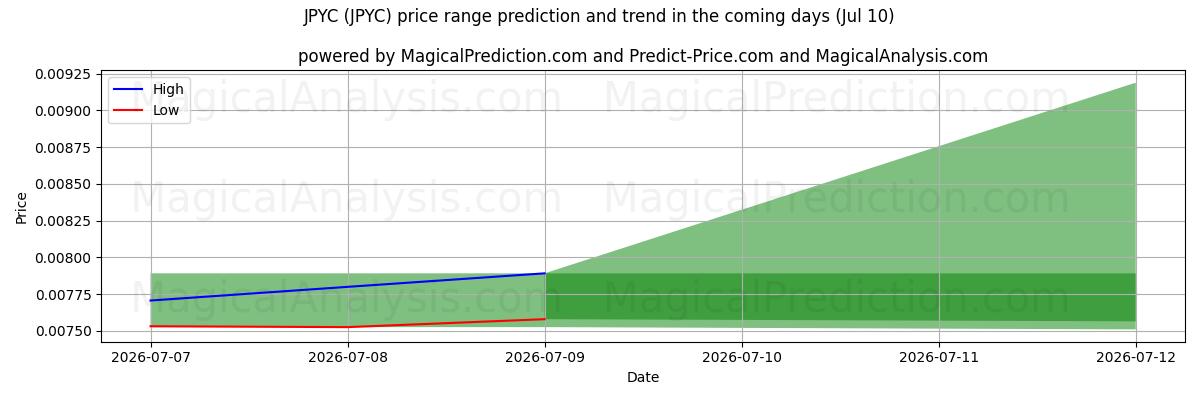 High and low price prediction by AI for JPYC (JPYC) (10 Jul)