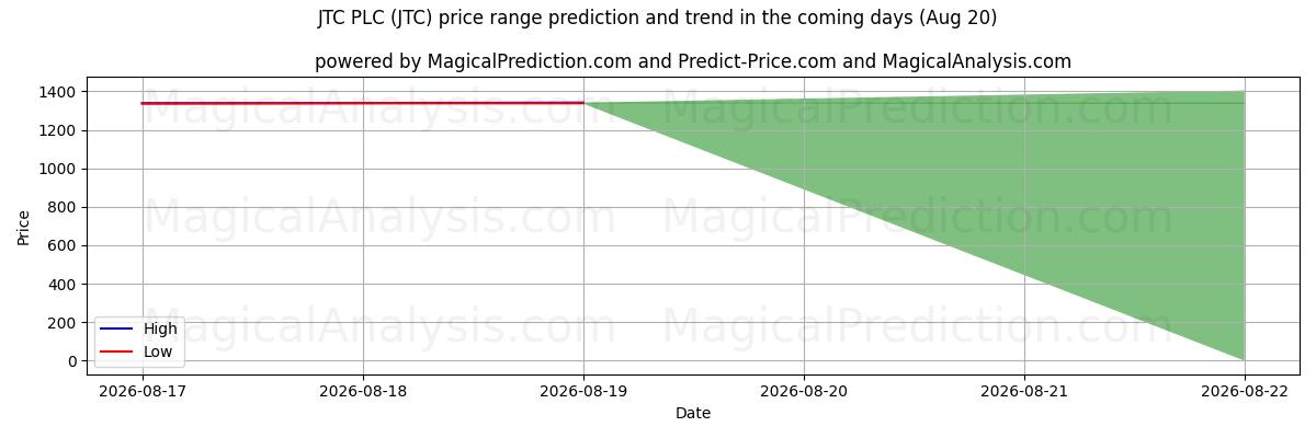 High and low price prediction by AI for JTC PLC (JTC) (20 Aug)