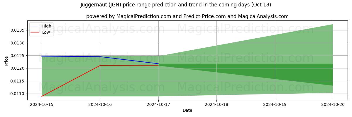 High and low price prediction by AI for Juggernaut (JGN) (18 Oct)