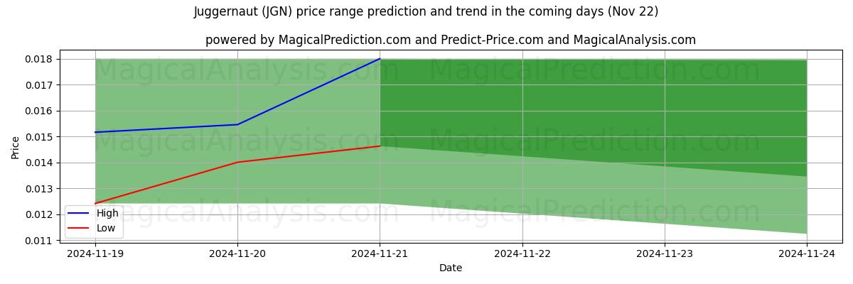 High and low price prediction by AI for Långtradare (JGN) (22 Nov)