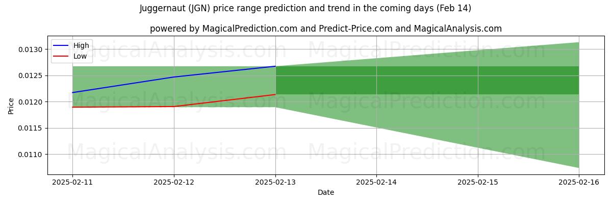 High and low price prediction by AI for रथ (JGN) (29 Jan)