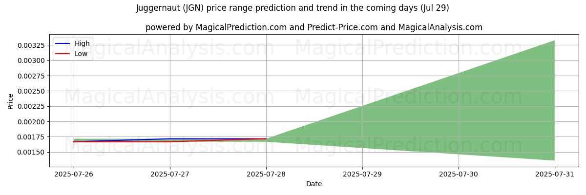 High and low price prediction by AI for Juggernaut (JGN) (17 Jul)