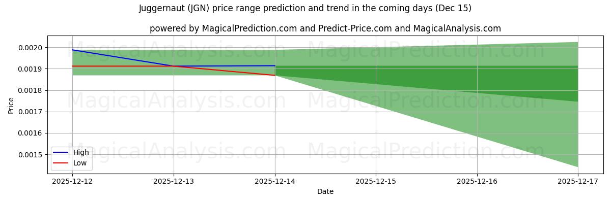 High and low price prediction by AI for Moloch (JGN) (14 Dec)