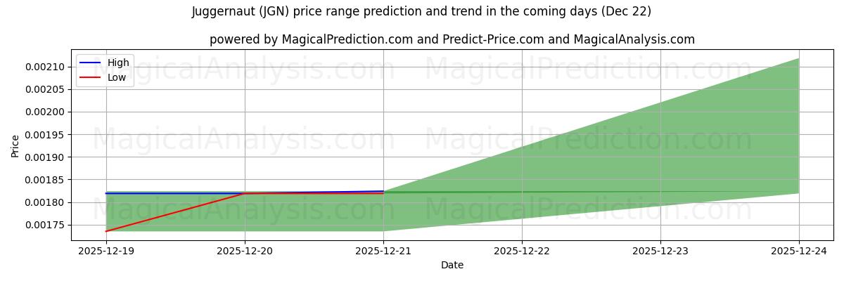 High and low price prediction by AI for Juggernaut (JGN) (21 Dec)