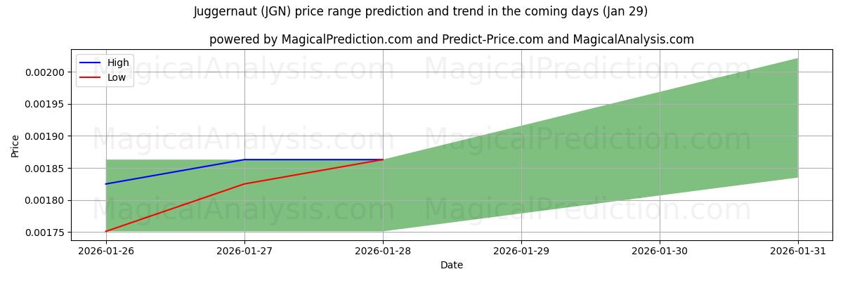 High and low price prediction by AI for Juggernaut (JGN) (29 Jan)