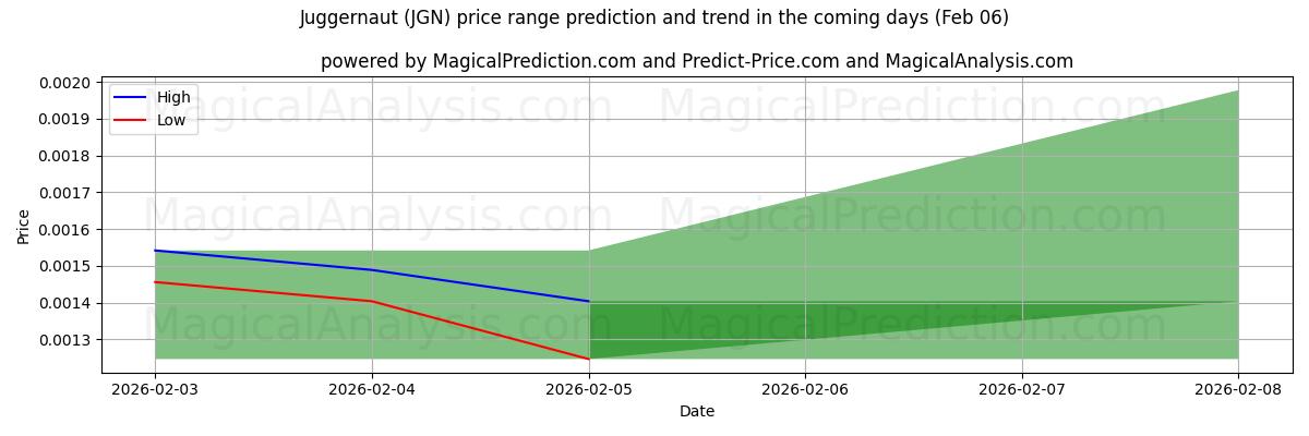 High and low price prediction by AI for Juggernaut (JGN) (06 Feb)