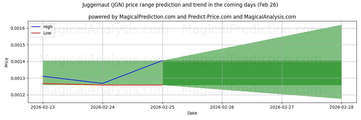 High and low price prediction by AI for Juggernaut (JGN) (26 Feb)