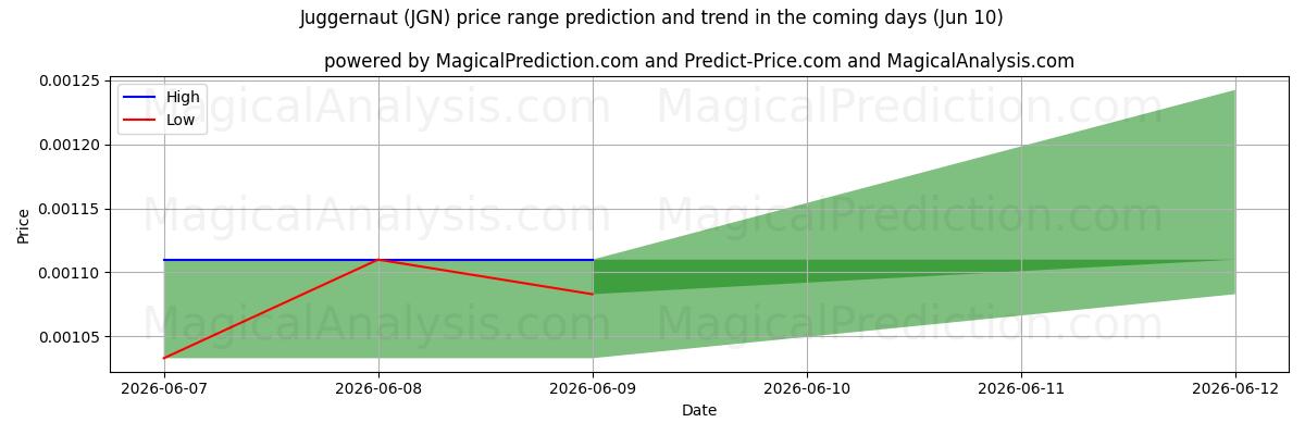 High and low price prediction by AI for Juggernaut (JGN) (10 Jun)