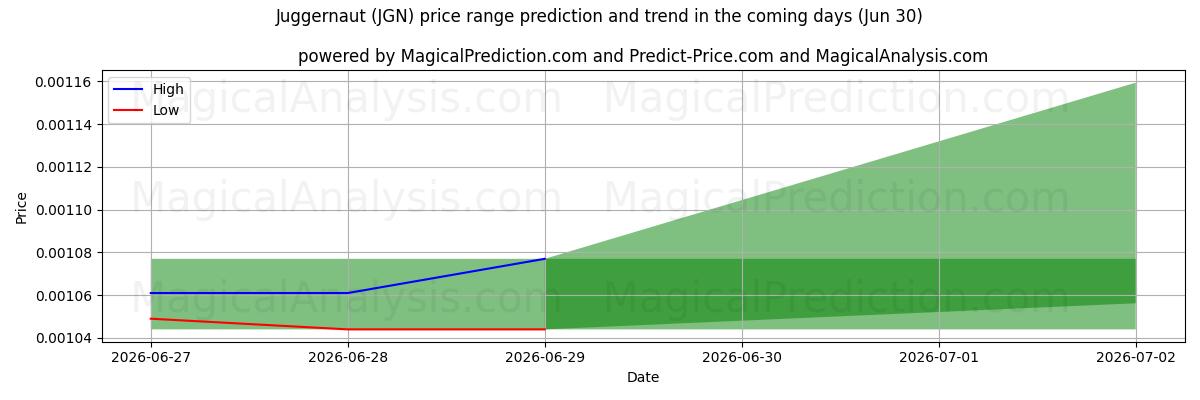 High and low price prediction by AI for Juggernaut (JGN) (30 Jun)