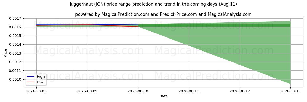 High and low price prediction by AI for Moloch (JGN) (11 Aug)