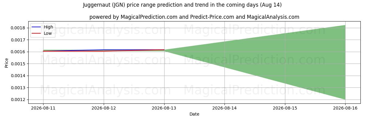 High and low price prediction by AI for Juggernaut (JGN) (14 Aug)