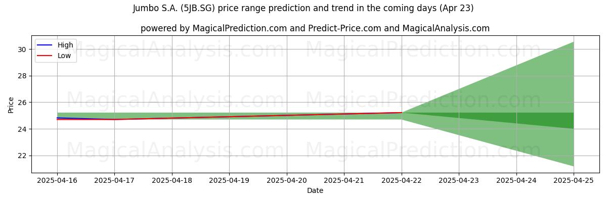 Jumbo S.A. (5JB.SG)에 대한 AI의 가격 고저 예측 (23 Apr) High and low price prediction by AI for Jumbo S.A. (5JB.SG) (23 Apr)