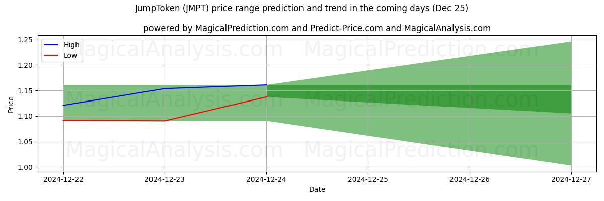 High and low price prediction by AI for SaltoToken (JMPT) (25 Dec)