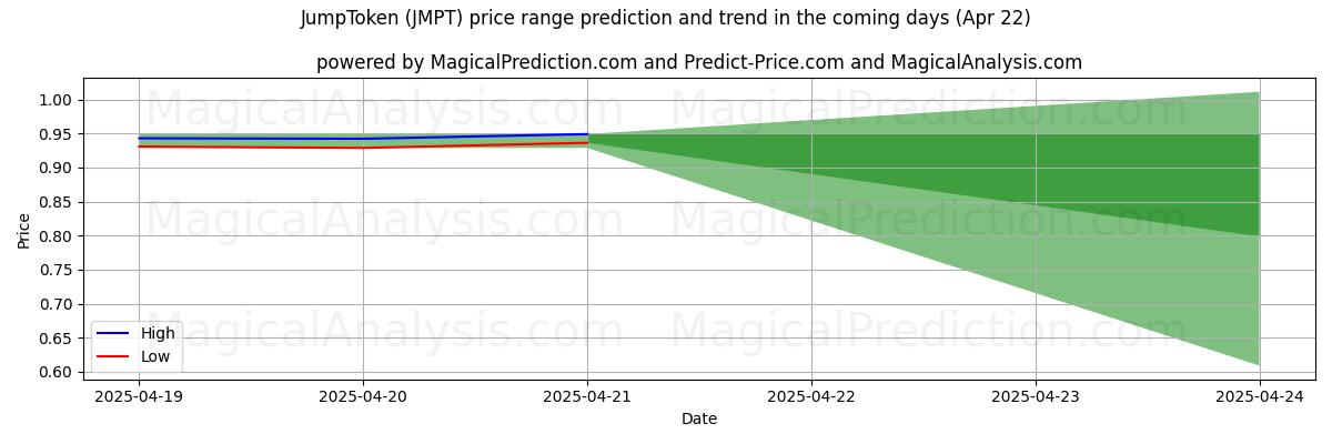 High and low price prediction by AI for JumpToken (JMPT) (22 Apr)