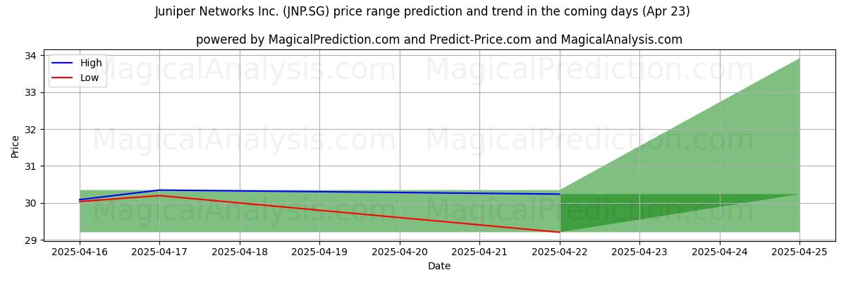 High and low price prediction by AI for Juniper Networks Inc. (JNP.SG) (23 Apr)