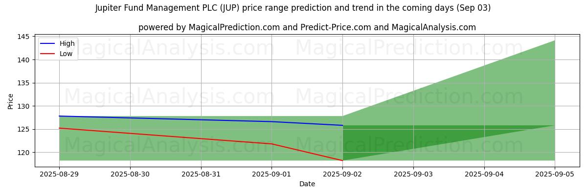 High and low price prediction by AI for Jupiter Fund Management PLC (JUP) (03 Sep)
