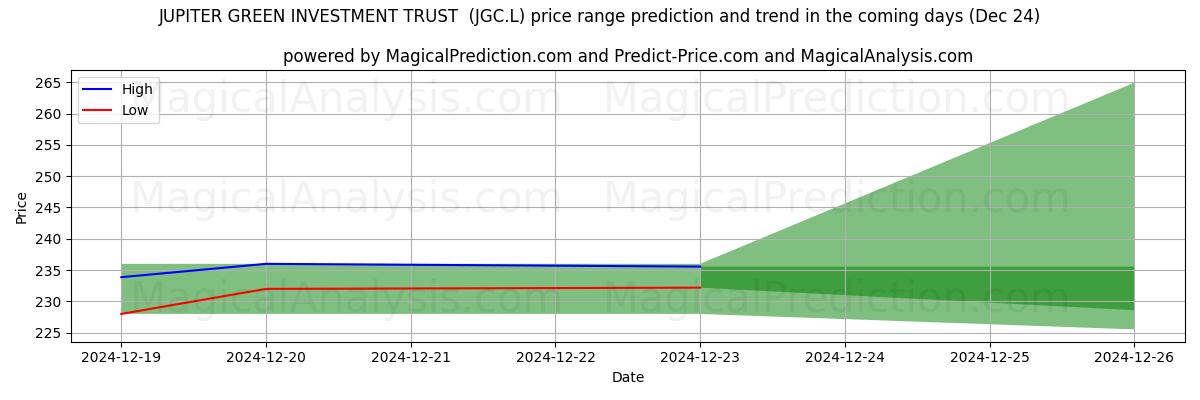 High and low price prediction by AI for JUPITER GREEN INVESTMENT TRUST  (JGC.L) (24 Dec)