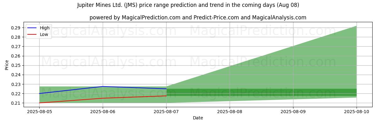 High and low price prediction by AI for Jupiter Mines Ltd. (JMS) (08 Aug)