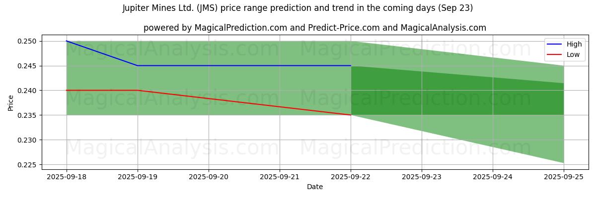 High and low price prediction by AI for Jupiter Mines Ltd. (JMS) (23 Sep)