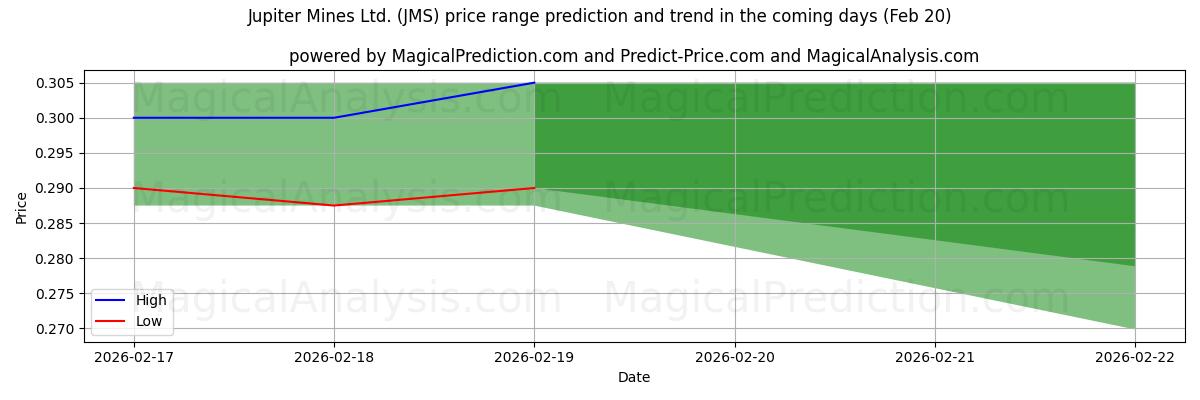 High and low price prediction by AI for Jupiter Mines Ltd. (JMS) (20 Feb)