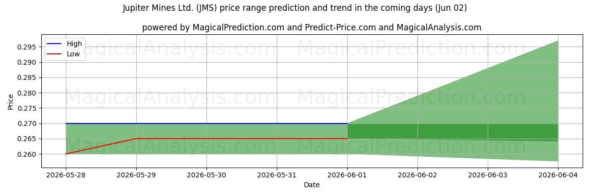 High and low price prediction by AI for Jupiter Mines Ltd. (JMS) (02 Jun)