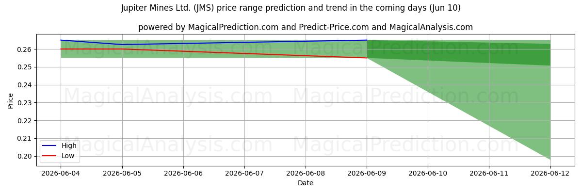 High and low price prediction by AI for Jupiter Mines Ltd. (JMS) (10 Jun)