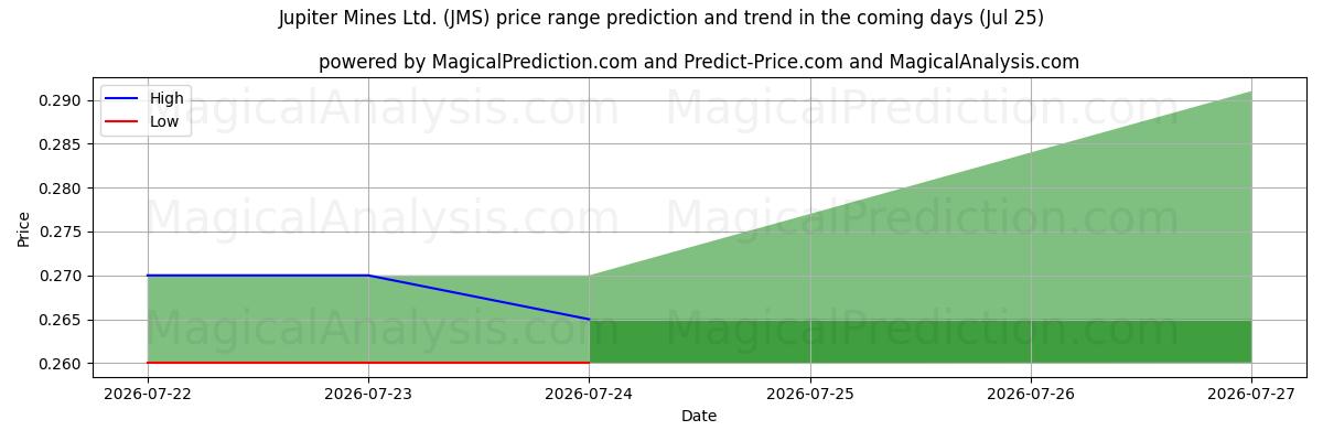 High and low price prediction by AI for Jupiter Mines Ltd. (JMS) (25 Jul)