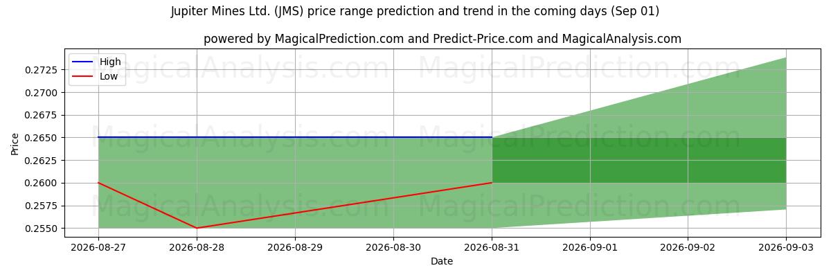 High and low price prediction by AI for Jupiter Mines Ltd. (JMS) (01 Sep)