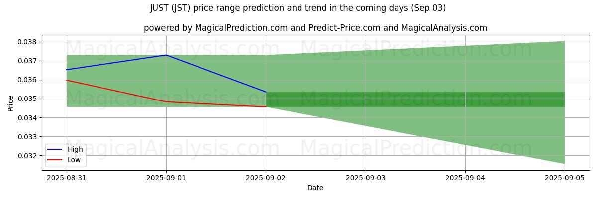 High and low price prediction by AI for JUST (JST) (03 Sep)