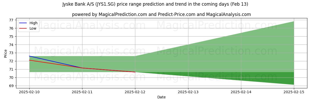 High and low price prediction by AI for Jyske Bank A/S (JYS1.SG) (04 Feb)