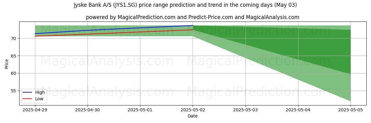 Jyske Bank A/S (JYS1.SG)のAIによる価格の高低予測(03 May) High and low price prediction by AI for Jyske Bank A/S (JYS1.SG) (03 May)