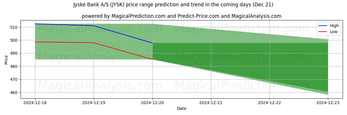 High and low price prediction by AI for Jyske Bank A/S (JYSK) (21 Dec)