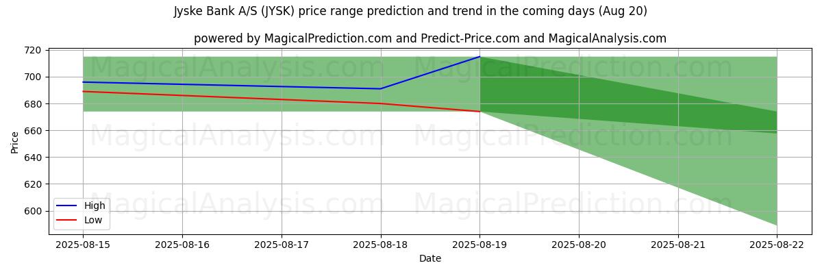 High and low price prediction by AI for Jyske Bank A/S (JYSK) (15 Aug)