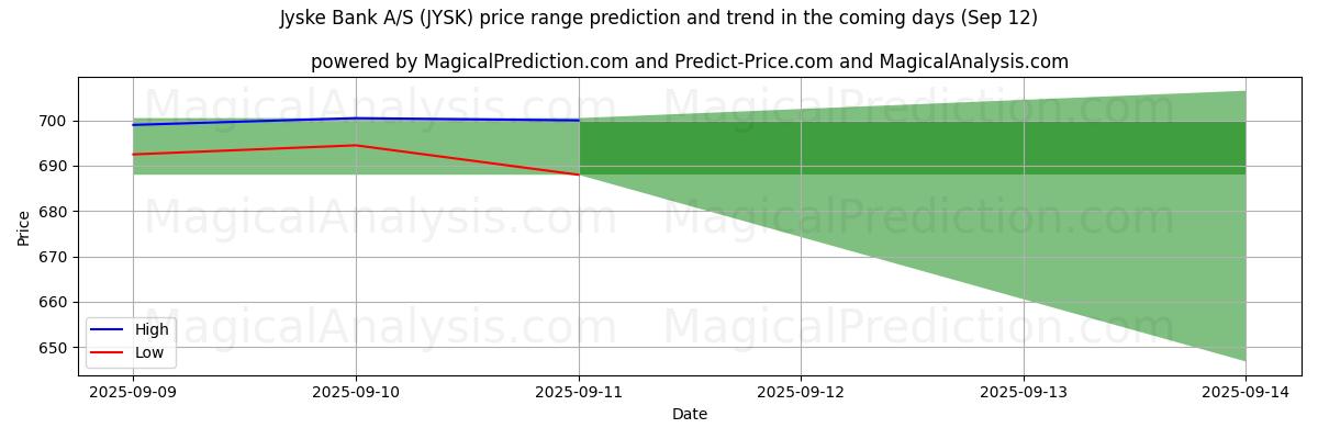 High and low price prediction by AI for Jyske Bank A/S (JYSK) (12 Sep)