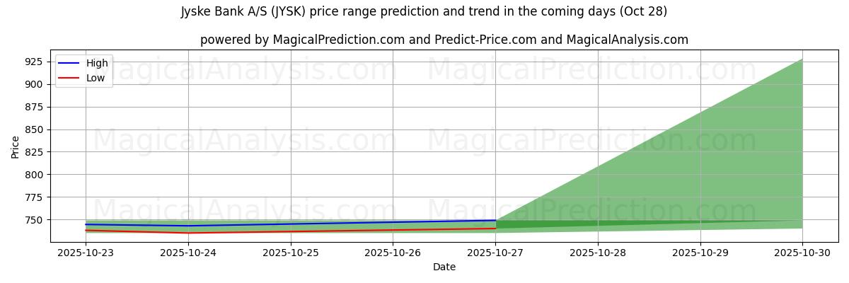 High and low price prediction by AI for Jyske Bank A/S (JYSK) (28 Oct) High and low price prediction by AI for Jyske Bank A/S (JYSK) (28 Oct)
