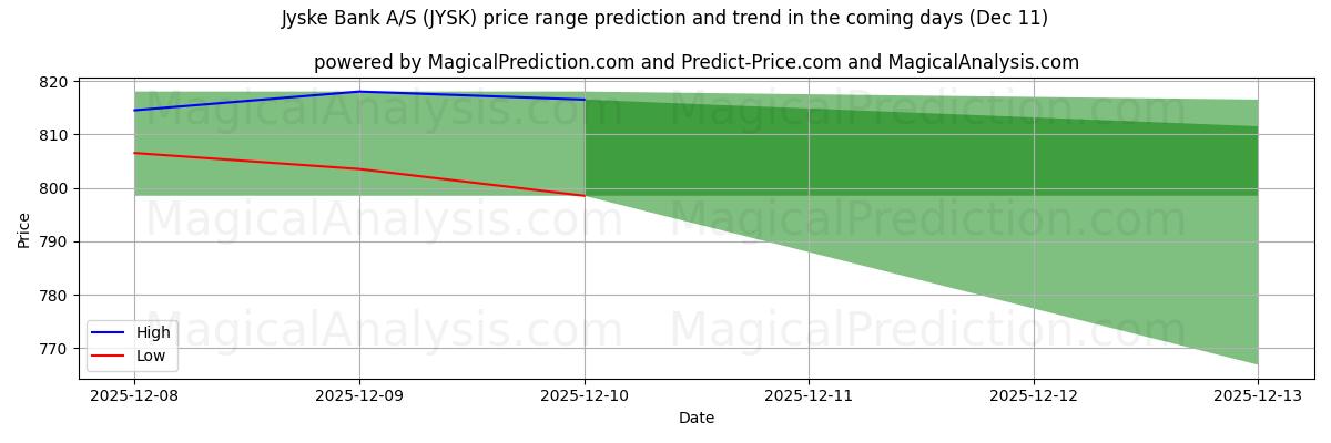 High and low price prediction by AI for Jyske Bank A/S (JYSK) (11 Dec)