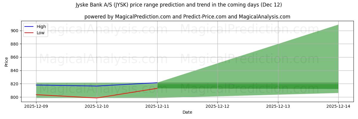 High and low price prediction by AI for Jyske Bank A/S (JYSK) (12 Dec)