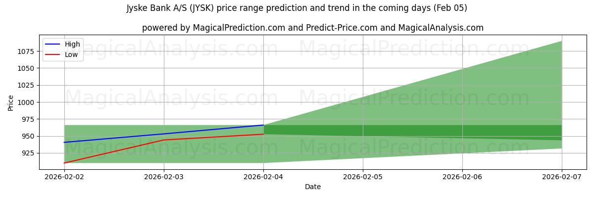 High and low price prediction by AI for Jyske Bank A/S (JYSK) (05 Feb)