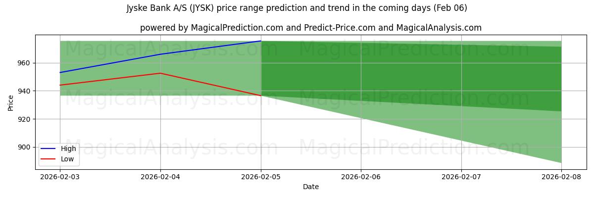 High and low price prediction by AI for Jyske Bank A/S (JYSK) (06 Feb)