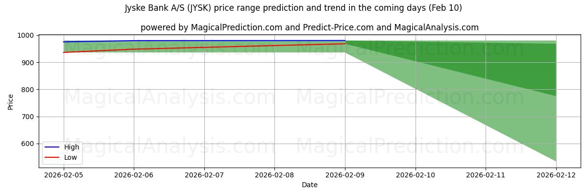 High and low price prediction by AI for Jyske Bank A/S (JYSK) (10 Feb)