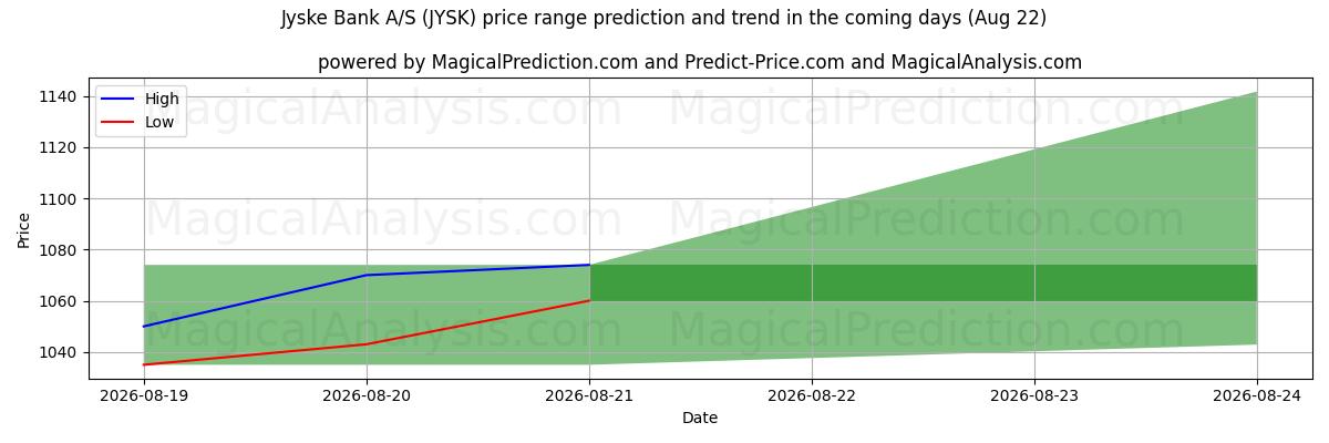 High and low price prediction by AI for Jyske Bank A/S (JYSK) (22 Aug)