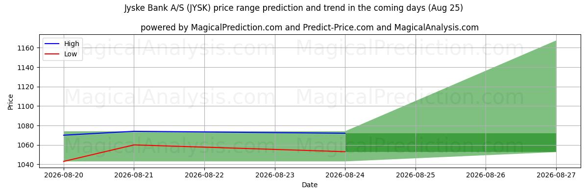 High and low price prediction by AI for Jyske Bank A/S (JYSK) (25 Aug)