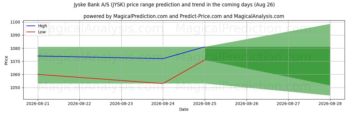 High and low price prediction by AI for Jyske Bank A/S (JYSK) (26 Aug)