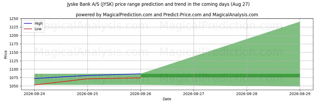 High and low price prediction by AI for Jyske Bank A/S (JYSK) (27 Aug)